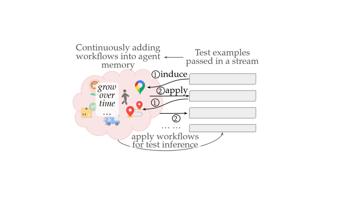 Agent workflow memory