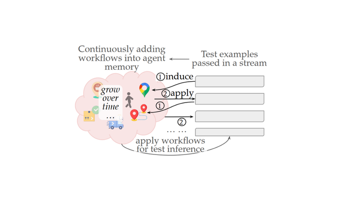 Agent workflow memory